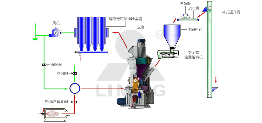 立式磨煤機典型閉路系統(tǒng)