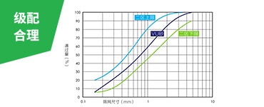 綜合的破磨作用和靈活的篩選設(shè)計(jì)，使成品砂級配連續(xù)、可調(diào)控，0.15-0.6mm細(xì)砂占比大幅提升，2.36-4.75mm粗砂占比下降，符合美國ASTM
                    C33、中國JGJ52二區(qū)和印度IS383二區(qū)等行業(yè)標(biāo)準(zhǔn)的限制。