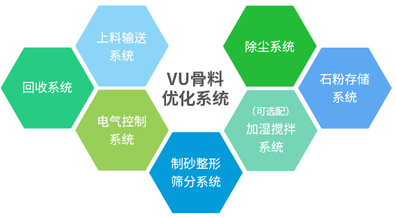 產(chǎn)出級配合理、粒型圓潤、含粉量可控的成品砂+干燥潔凈、高附加值的石粉