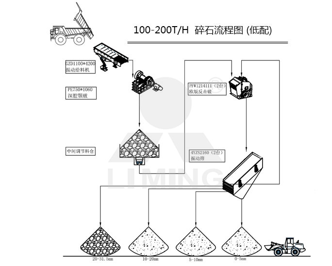 低配100-200tph碎石生產線