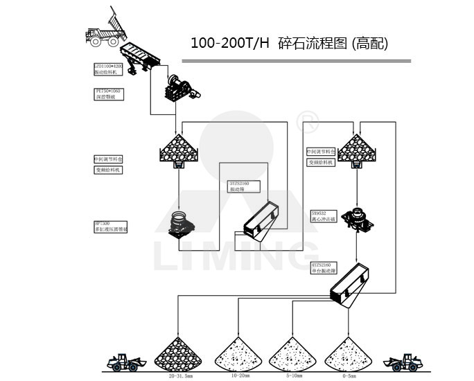 高配100-200tph碎石生產線