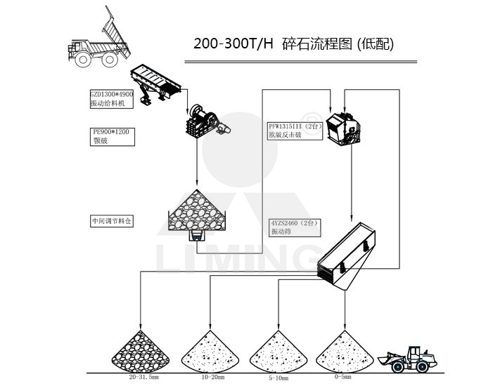 低配200-300tph碎石生產線