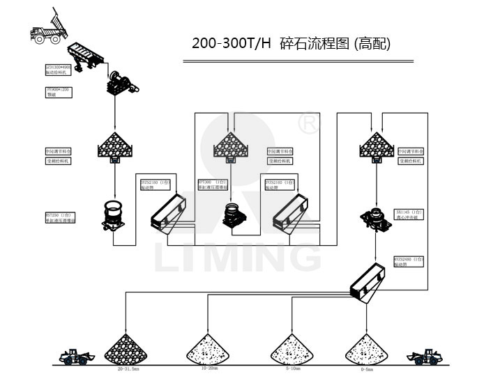 高配200-300tph碎石生產線