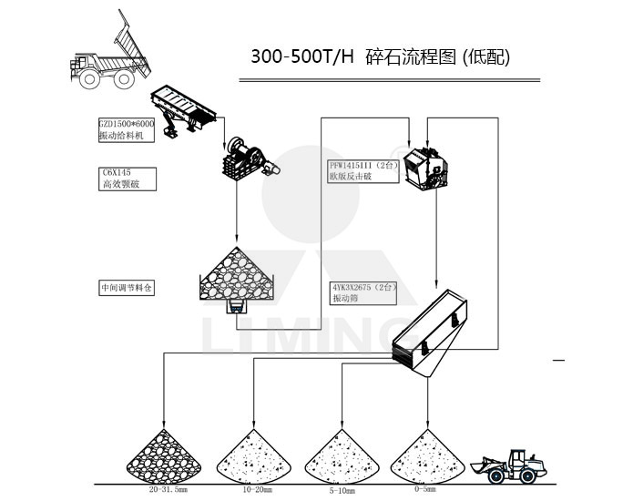 低配300-500tph碎石生產線