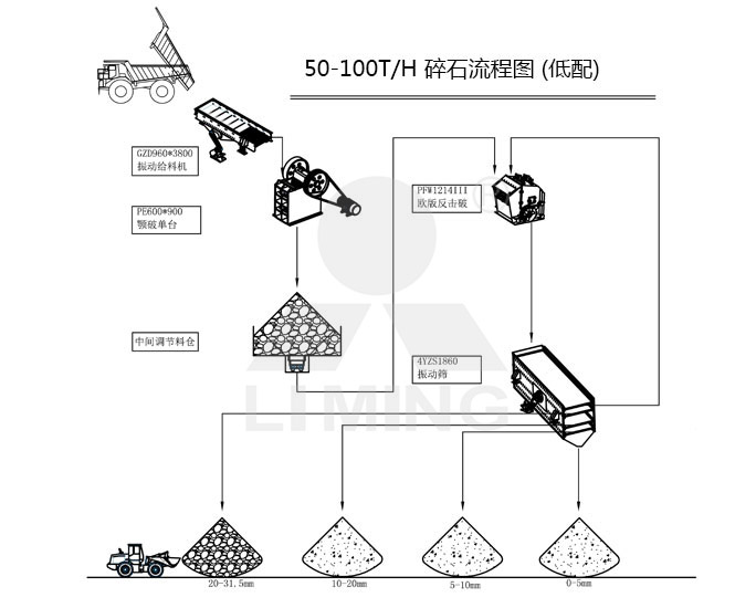 低配50-100tph碎石生產線