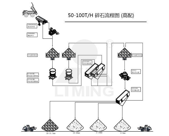 高配50-100tph碎石生產線